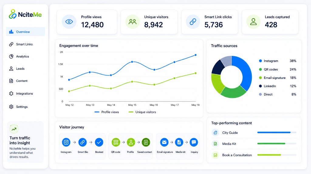 NciteMe analytics dashboard showing profile views, visitors, Smart Link clicks, leads, traffic sources, visitor journeys, and top-performing content.